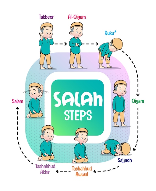 Vetor uma ilustração gráfica dos passos para rezar realizados por meninos