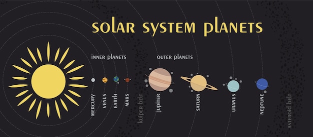 Uma ilustração plana educacional do sistema solar