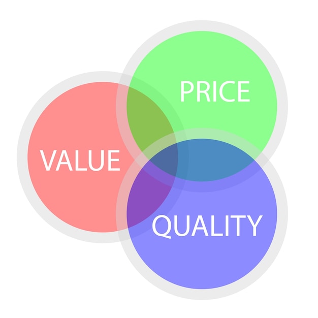Vetor de ilustração para correlação entre valor, preço e qualidade
