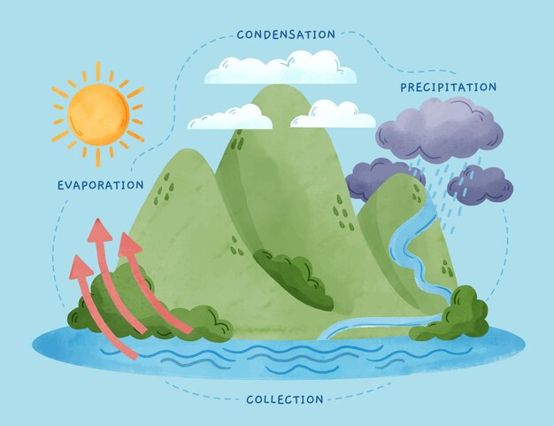 Ciclo dell'acqua dell'acquerello in natura