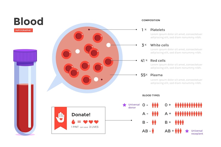 Vettore gratuito concetto di infografica di sangue in design piatto