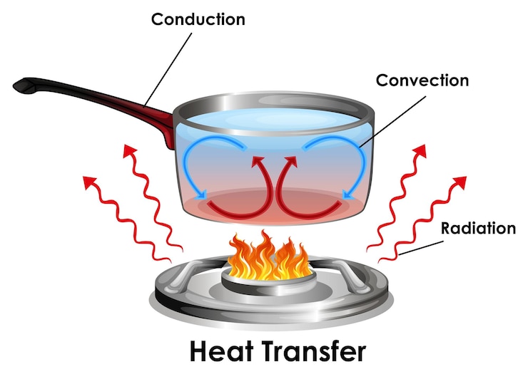 Vettore gratuito diagramma che mostra come il trasferimento di calore