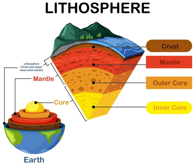 Diagramma che mostra gli strati della litosfera terrestre