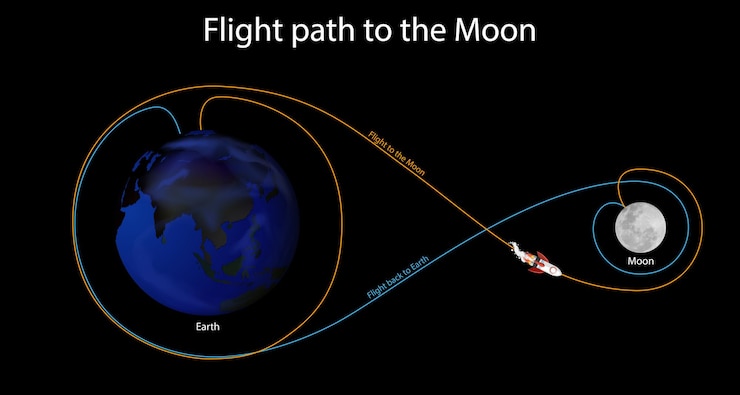 Vettore gratuito diagramma che mostra il percorso di volo verso la luna