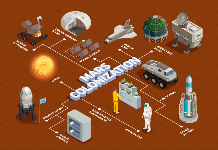 Vettore gratuito diagramma di flusso di colonizzazione di marte con elementi isometrici della nave spaziale del modulo vivente dell'esploratore del razzo spaziale