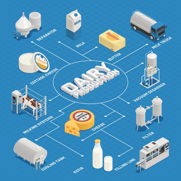 Vettore gratuito diagramma di flusso isometrico dell'industria lattiero-casearia