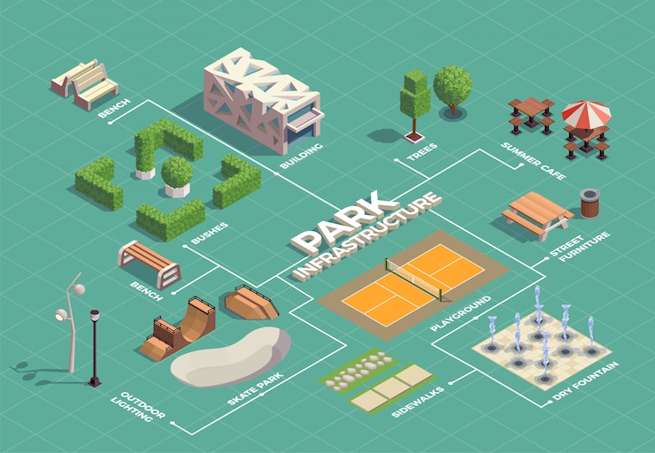 Vettore gratuito diagramma di flusso isometrico dell'infrastruttura del parco della città con fontane per percorsi pedonali per campi da tennis per sport estremi