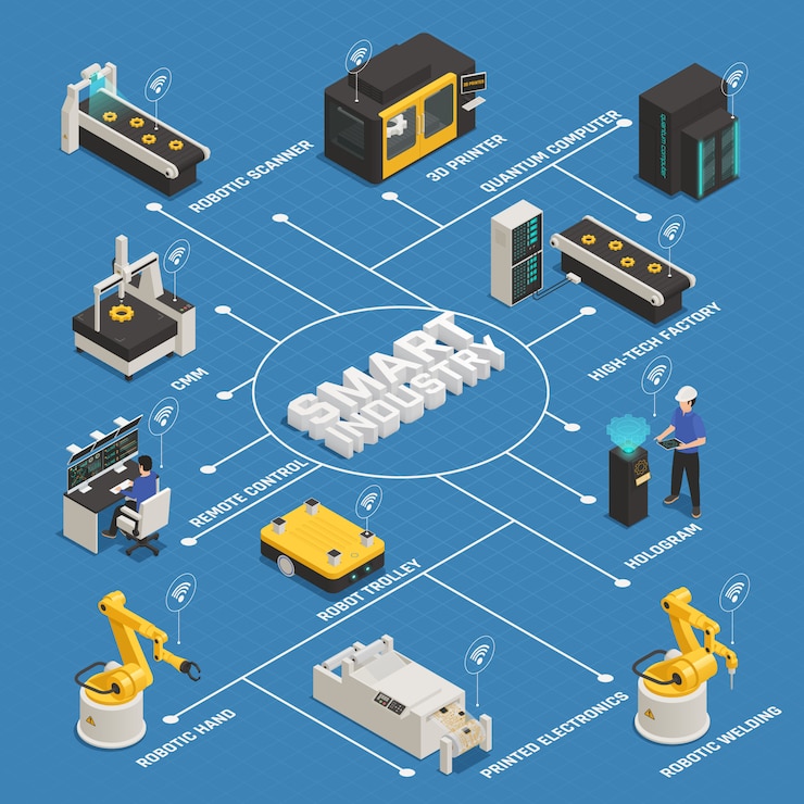Vettore gratuito diagramma di flusso isometrico di produzione industriale intelligente