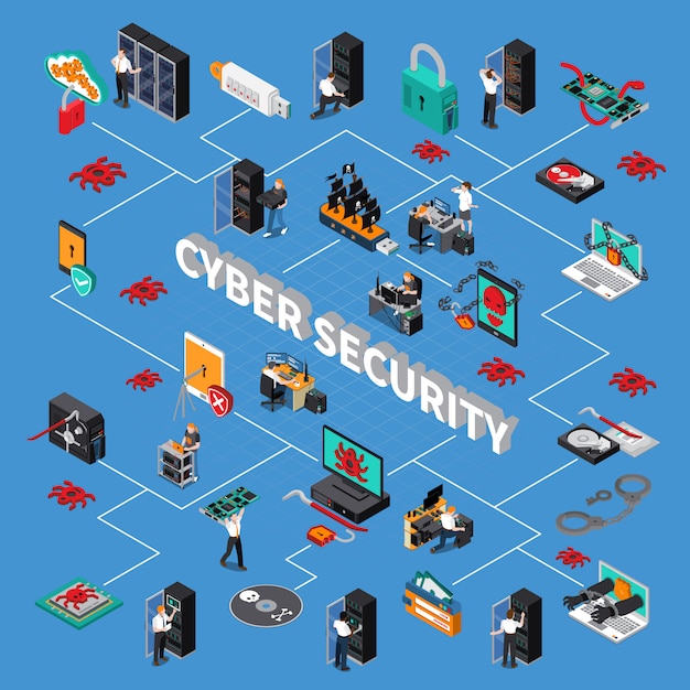 Diagramma di flusso isometrico di sicurezza informatica