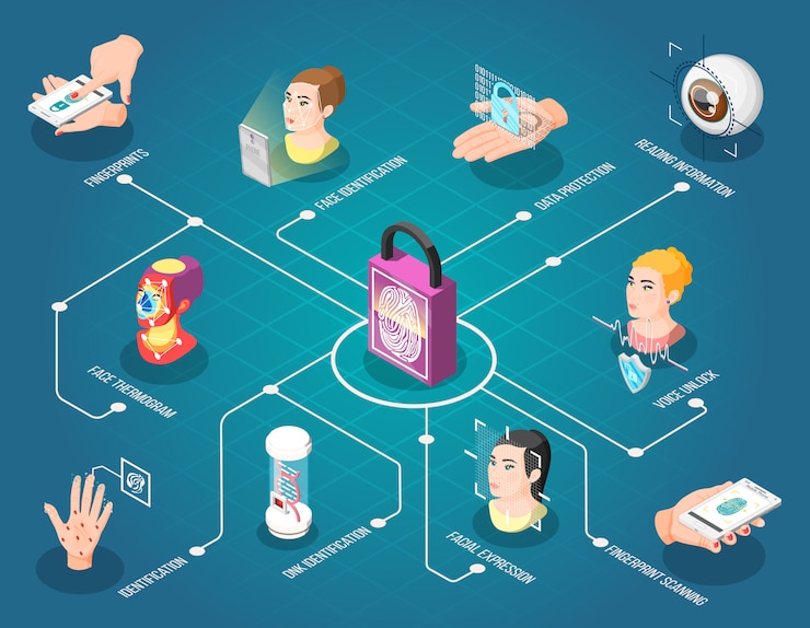 Vettore gratuito diagramma di flusso isometrico id biometrico