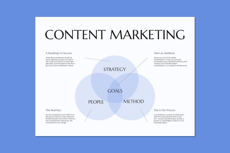 Vettore gratuito diagramma di venn per il marketing dei contenuti minimalista