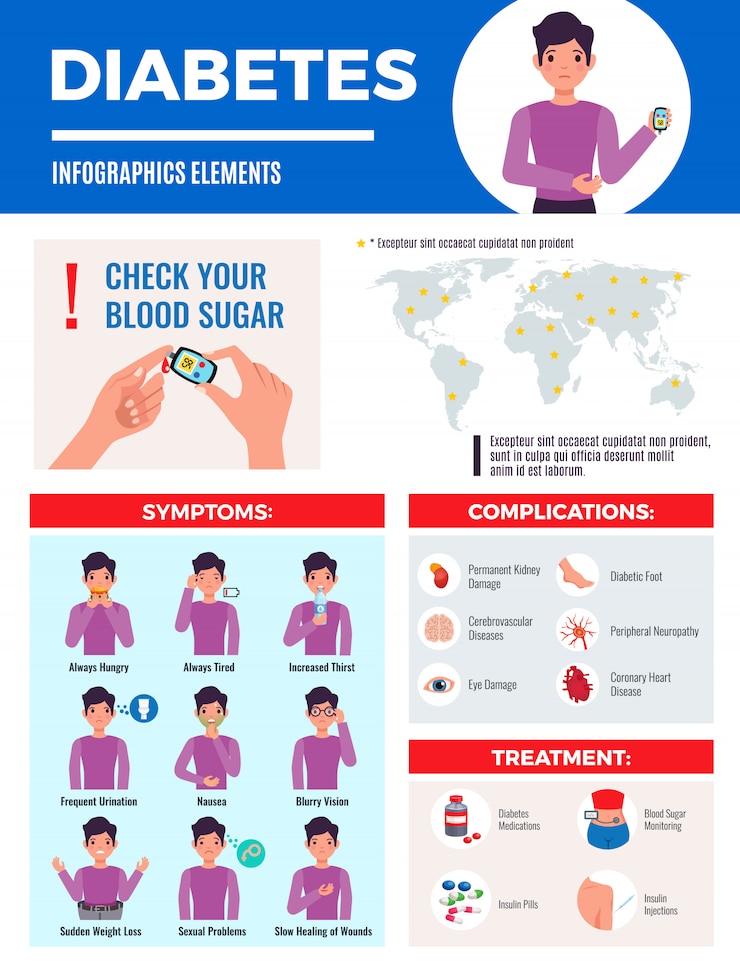 Vettore gratuito elementi infografici del diabete con prevalenza globale sintomi sintomo trattamento complicanza controllo glicemia piatto