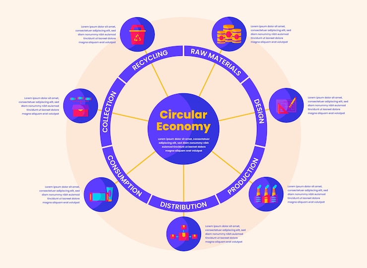 Vettore gratuito infografica di economia circolare di design piatto
