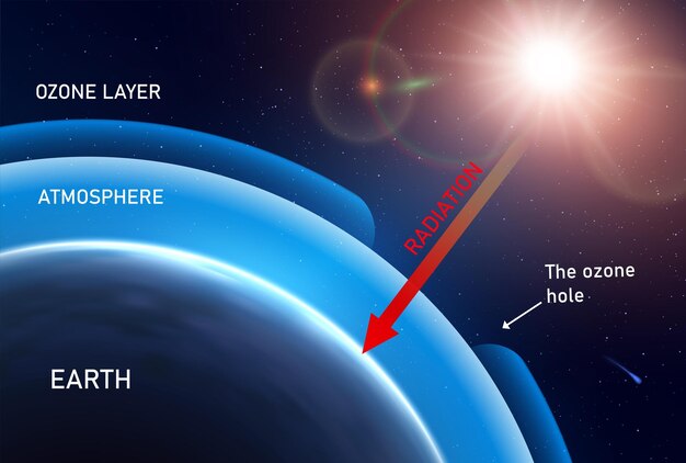 Infografica realistica dello strato di ozono con paesaggi dello spazio esterno e terra con sole e frecce con illustrazione vettoriale di testo