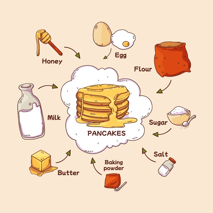 Vettore gratuito ingredienti per pancake dal design piatto