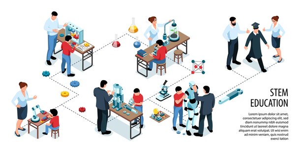 Isometrica stelo infografica orizzontale con testo e diagramma di flusso educazione esperimenti sceintific e costruzione di androidi con le persone