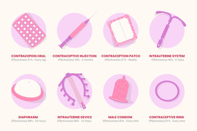 Metodi di contraccezione impostati
