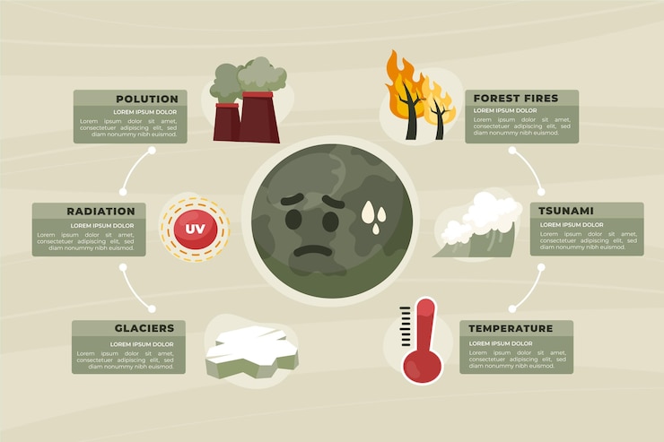 Vettore gratuito modello di infografica sul cambiamento climatico piatto disegnato a mano
