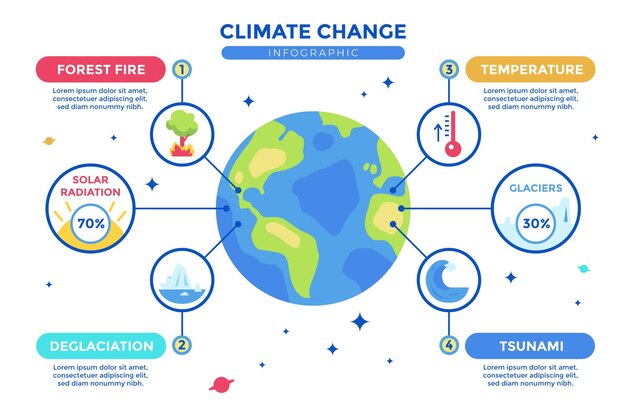 Modello di infografica sul cambiamento climatico piatto disegnato a mano