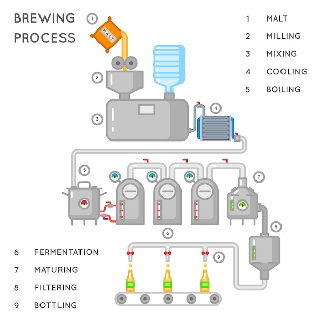 Processo di birra. Infografica di produzione o processo di birrificio. Produzione di birra alcolica, trasportatore produce birra. illustrazione
