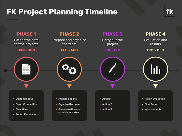 Vettore gratuito timeline di pianificazione del progetto fk moderna