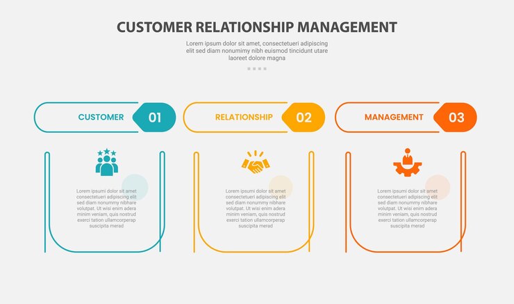 CRM gestione delle relazioni con i clienti infografica stile di contorno con modello a 3 punti con tabella creativa con titolo di intestazione separato per la presentazione delle diapositive
