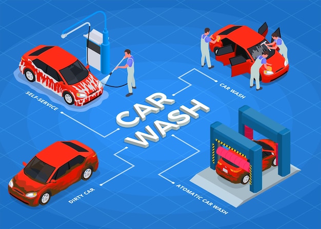 Diagramma di flusso colorato isometrico dell'autolavaggio con l'auto sporca self-service e l'illustrazione delle descrizioni dell'autolavaggio automatico