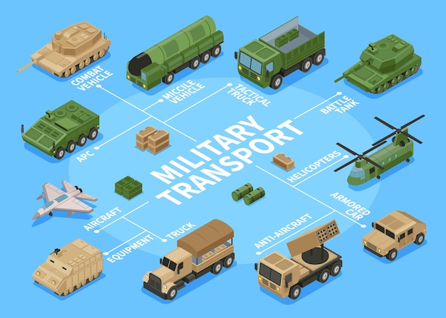 Diagramma di flusso di cartoni animati isometrici di veicoli militari
