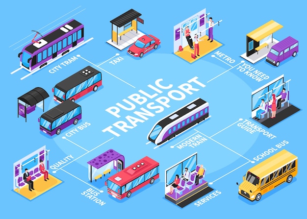 Diagramma di flusso isometrico di cartoni animati per i trasporti pubblici