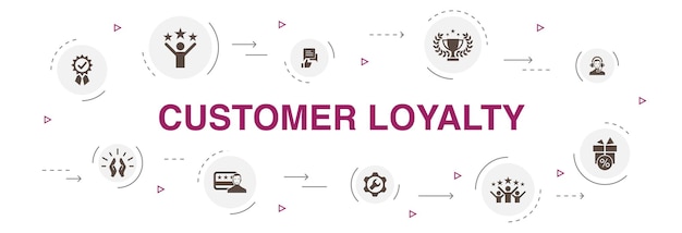 Infografica fedeltà cliente 10 passaggi cerchio design.ricompensa, feedback, soddisfazione, icone semplici di qualità
