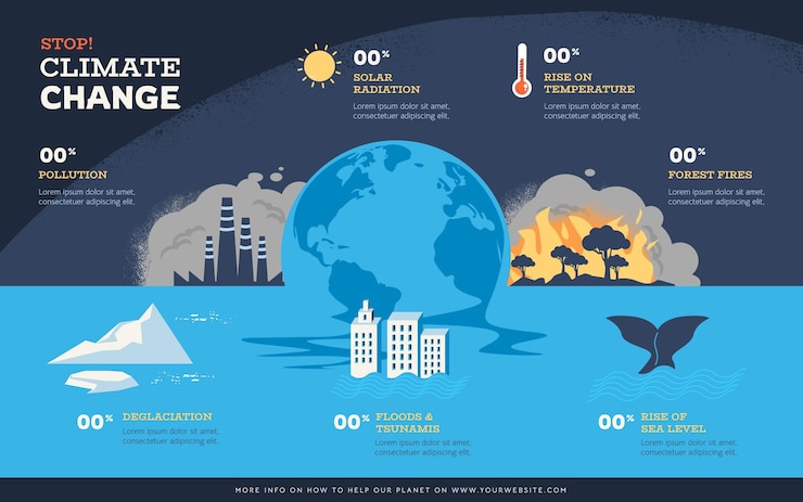 Vettore infografica sui cambiamenti climatici di design piatto disegnato a mano