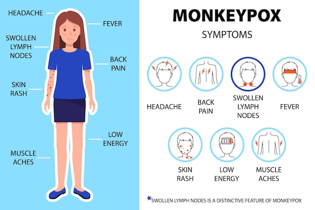 Infografica sui sintomi del virus del vaiolo delle scimmie con donna Mal di testa mal di schiena linfonodi ingrossati febbre eruzioni cutanee ecc. Mal di testa mal di schiena ecc. Nuovi casi di focolaio in Europa e negli Stati Uniti