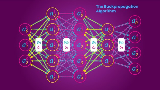 L'algoritmo di backpropagation illustra lo stile infografico scientifico Rete neurale profonda