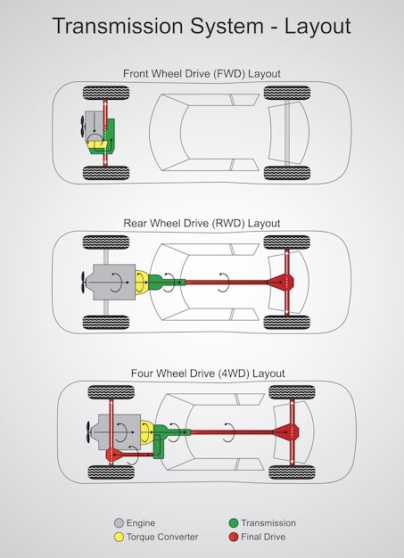 Layout del sistema di trasmissione dell'automobile.