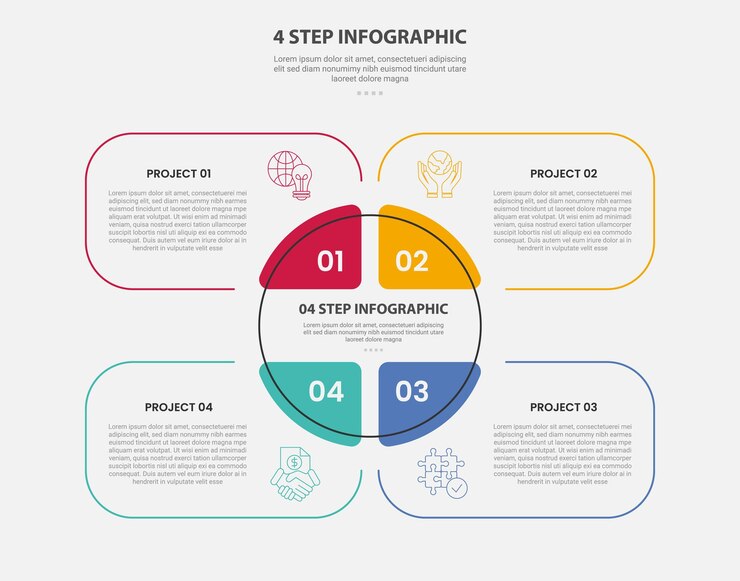 Modello infografico a 4 punti stile di contorno con modello a 4 punti passo con scatola rotonda creativa con grande cerchio al centro per la presentazione di diapositive