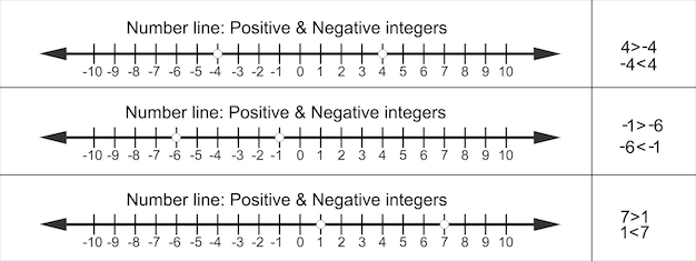 Numeri interi positivi e negativi sulla riga numerica Numeri interi e zero Tabella matematica per la definizione