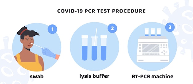 procedura di test covid pcr. il medico esegue il test del tampone nasale. donna che fa il test del coronavirus. infografica