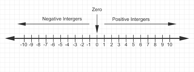 Rappresentazione dei numeri interi sulla linea dei numeri Zero numeri interi negativi e positivi Regola per la matematica