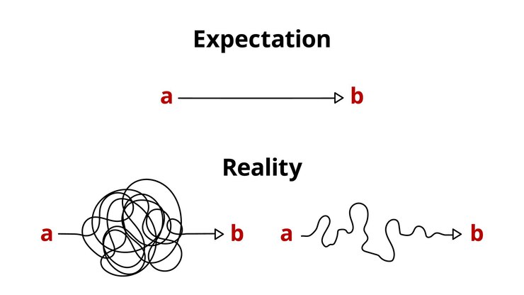 Vettore realtà e aspettativa piano ideale e realizzazione confusa diverse modalità di business dai punti a a b percorsi fluidi e caotici concetto vettoriale di illustrazione della linea del groviglio del caos