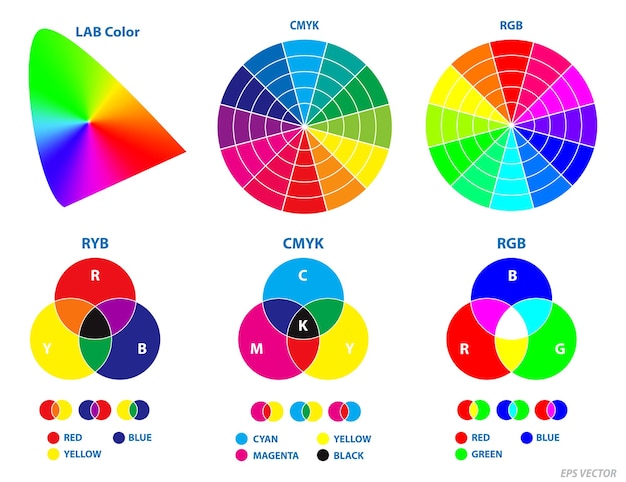 Schema di miscelazione dei colori o concetto di ruota dei colori Eps Vector
