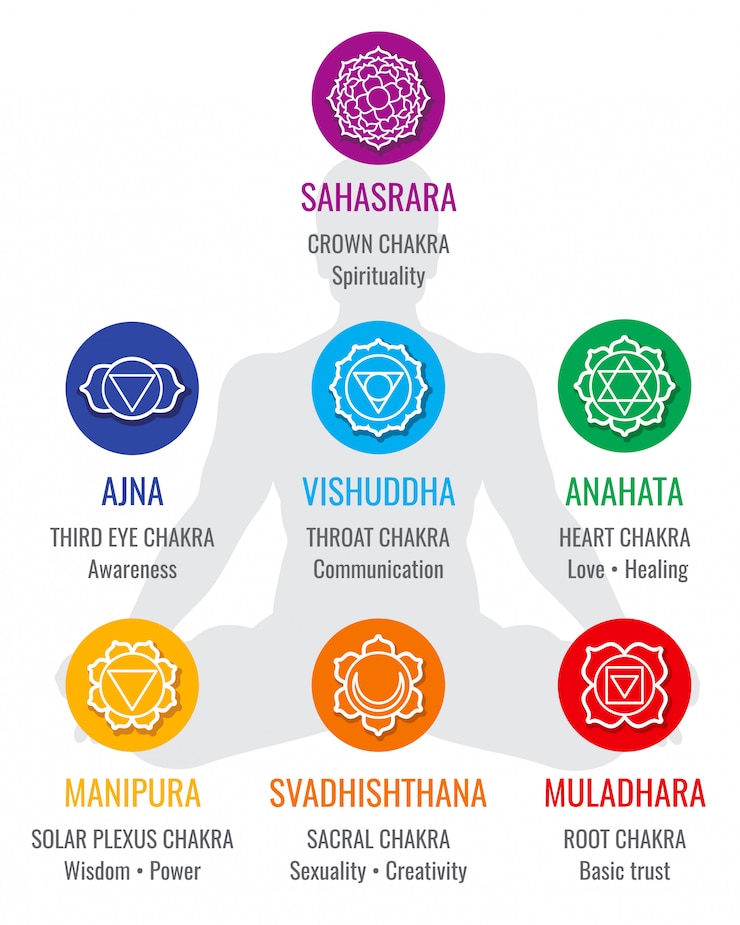 Vettore simboli di chakra indiano spirituale, icone di religione geometria sacra. amore e guarigione, solare