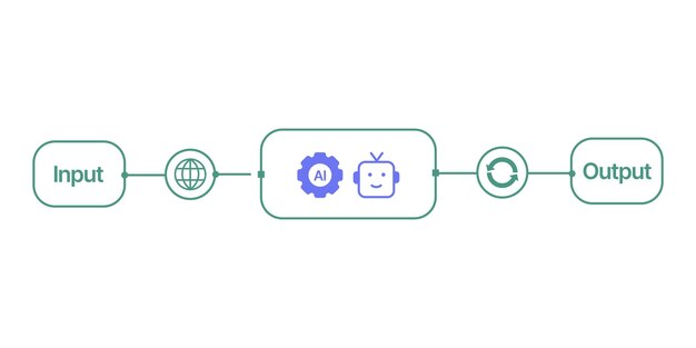 Simple flowchart shows data input moving through AI and robot processing to generate output