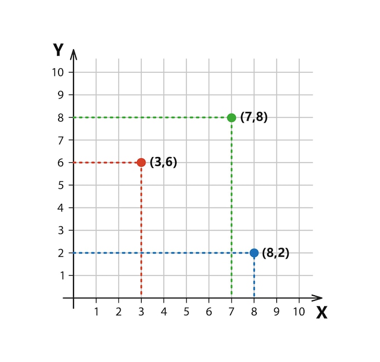 Vettore sistema di coordinate cartesiane in due dimensioni con punti campione piano di coordinate ortogonali rettangolari con assi x e y su griglia quadrata illustrazione vettoriale isolato su sfondo bianco