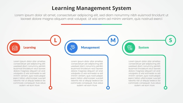 Sistema di gestione dell'apprendimento LMS concetto infografico per la presentazione di diapositive con contorno creativo tabella cerchio con lista a 3 punti con stile piatto