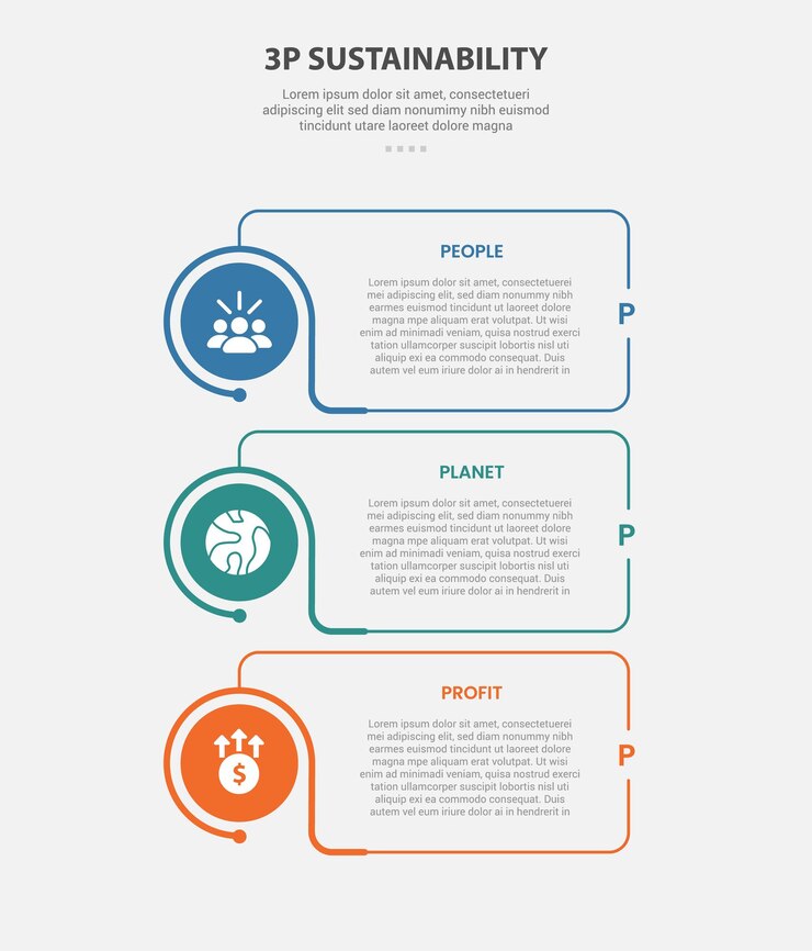 Stile di contorno infografico di sostenibilità 3P con modello a 3 punti con scatola creativa con bordo di cerchio su layout di pila verticale per la presentazione di diapositive