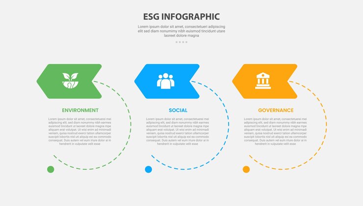 Stile di contorno infografico ESG con modello a 3 punti con grande cerchio linea punteggiata con badge di intestazione freccia per la presentazione di diapositive