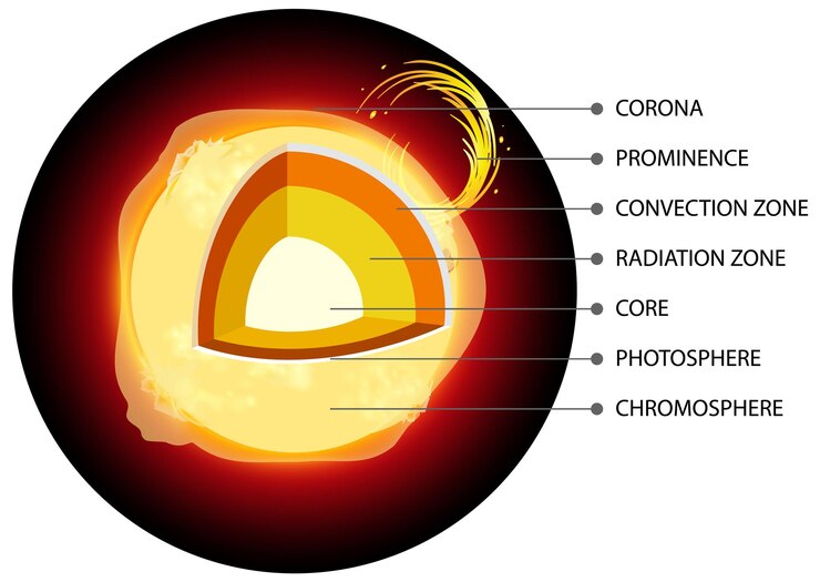 Vettore strati del diagramma di terra