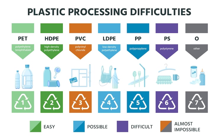 Vettore tipo di riciclaggio della plastica materiale codice e icone della resina marcatura in pvc pete hdpe e ldpe pacchetto in polietilene riciclo infografica vettoriale