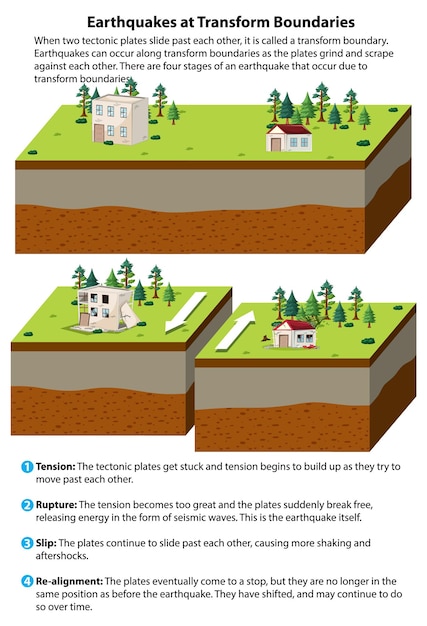 Gratis vector aardbevingen bij transform boundaries