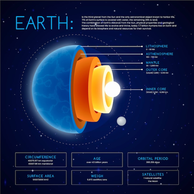 Aarde structuur infographic